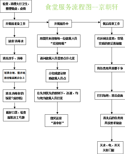 食堂承包服務流程圖