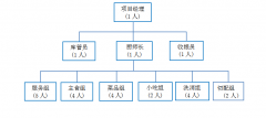 職工食堂承包，工廠食堂承包人員配置方案