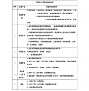 京朝軒公司食堂承包采購原材料驗(yàn)收入庫標(biāo)準(zhǔn)